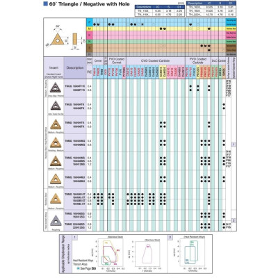 Mảnh dao tiện ngoài phủ PVD Kyocera Model TNGG160408FP-TK PR1535