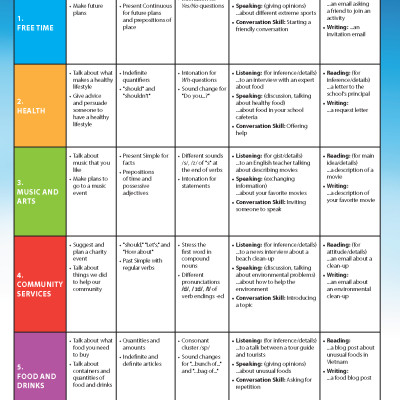 Tiếng Anh 7 i-Learn Smart World - Gói số hóa giáo dục siêu tiết kiệm (SB, WB, NB, Digital Pack)
