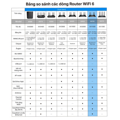 Bộ Phát Router Wifi TP-Link Archer AX10 Gigabit - Wifi 6 Chuẩn AX1500 - HÀNG CHÍNH HÃNG