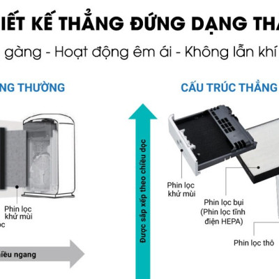 Máy Lọc Không Khí Daikin MC55UVM6 Công nghệ Streamer 3C Tích Hợp Ion Plasma Lõi Lọc Tuổi Thọ Lên Đến 10 Năm Diệt Khuẩn Và Lọc Sạch 99,97% Bụi Bẩn, Diện Tích Sử Dụng 40 m2, Công Suất 37W - Hàng Chính Hãng