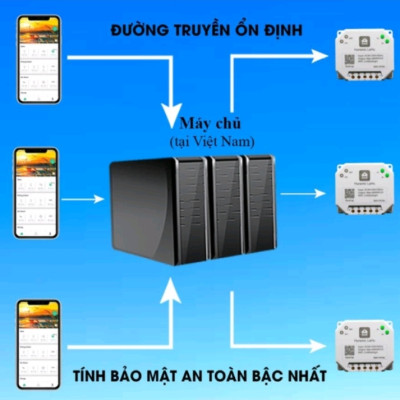 Công tắc điều khiển công suất lớn từ xa bằng điện thoại Hunonic Lahu 1 kênh 4000w/220V