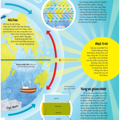 Tủ Sách Bách Khoa Tri Thức - Thời Tiết Là Gì?