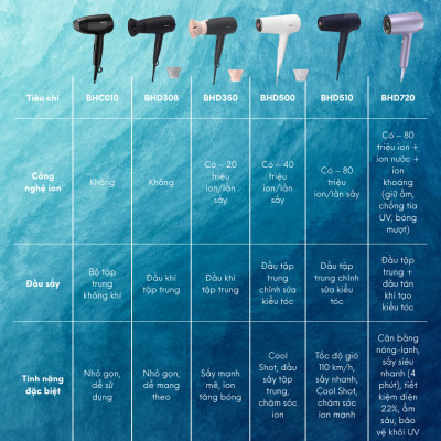 Máy sấy tóc salon Philips BHD510, công suất 2300W, ion bảo vệ tóc |Hàng Chính Hãng